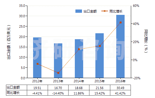 2012-2016年中國鋅鋇白(HS32064210)出口總額及增速統(tǒng)計
